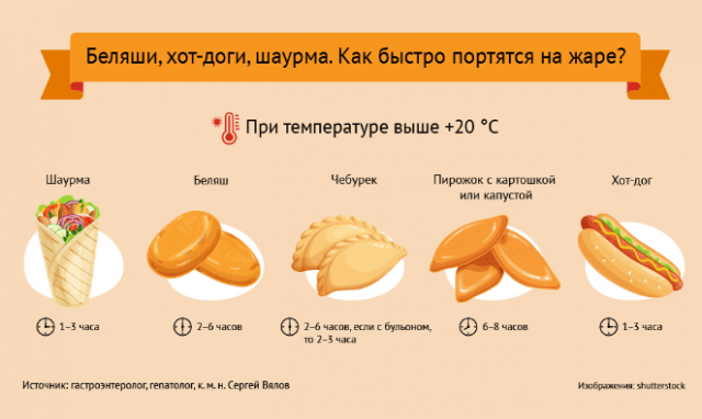 Вкусно, но небезопасно: как быстро стритфуд портится на жаре